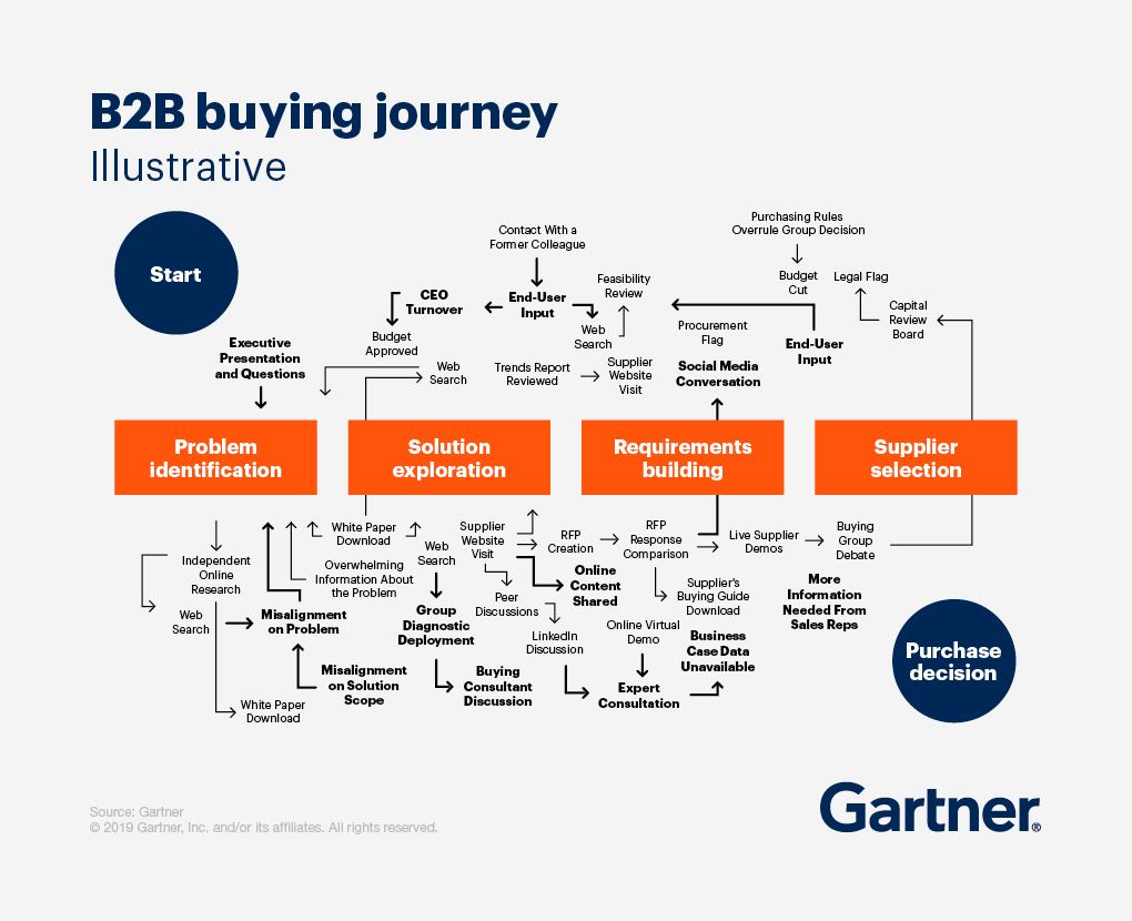 The New B2B Buying Process | Gartner